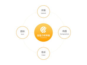 互聯(lián)網(wǎng)產(chǎn)品視覺(jué)設(shè)計(jì)師的五大核心能力